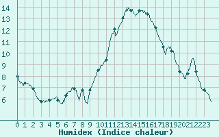 Courbe de l'humidex pour Carcassonne (11)