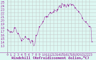 Courbe du refroidissement olien pour Troyes (10)