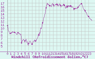 Courbe du refroidissement olien pour Lorient (56)