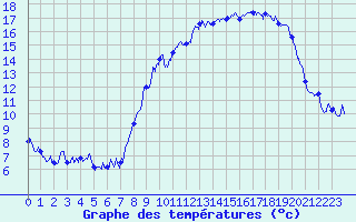 Courbe de tempratures pour Le Grand-Bornand (74)