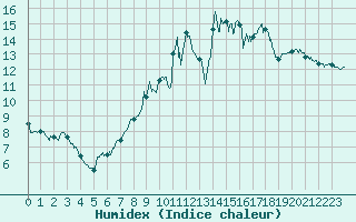 Courbe de l'humidex pour La Couronne (16)