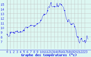 Courbe de tempratures pour Avignon (84)