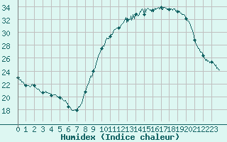 Courbe de l'humidex pour Le Bourget (93)