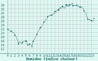 Courbe de l'humidex pour Niort (79)