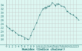 Courbe de l'humidex pour Le Luc - Cannet des Maures (83)