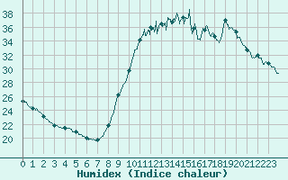 Courbe de l'humidex pour Le Touquet (62)