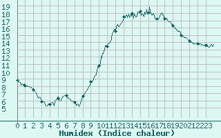 Courbe de l'humidex pour Trappes (78)