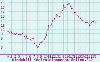 Courbe du refroidissement olien pour Abbeville (80)