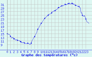 Courbe de tempratures pour Mont-de-Marsan (40)