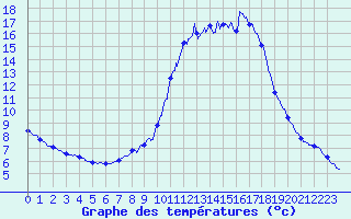 Courbe de tempratures pour Mouterhouse (57)