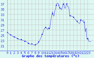 Courbe de tempratures pour Biscarrosse (40)