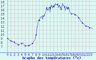 Courbe de tempratures pour Cros Georand (07)