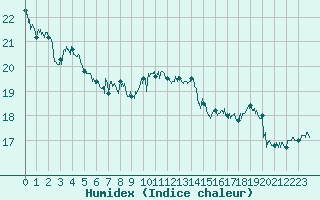 Courbe de l'humidex pour Nice (06)