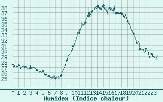 Courbe de l'humidex pour Albert-Bray (80)