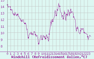 Courbe du refroidissement olien pour Lille (59)