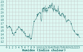 Courbe de l'humidex pour Brest (29)