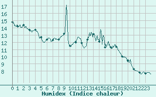 Courbe de l'humidex pour Mont-de-Marsan (40)
