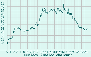 Courbe de l'humidex pour Porquerolles (83)