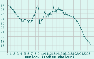 Courbe de l'humidex pour Lyon - Saint-Exupry (69)