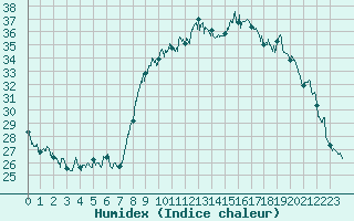 Courbe de l'humidex pour Calvi (2B)