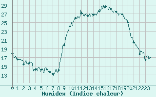 Courbe de l'humidex pour Epinal (88)