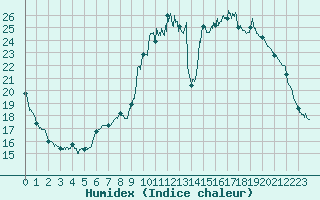 Courbe de l'humidex pour Brive-Laroche (19)