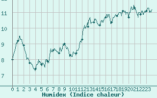 Courbe de l'humidex pour Chteaudun (28)