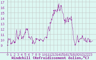 Courbe du refroidissement olien pour Montpellier (34)
