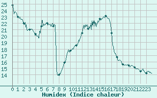 Courbe de l'humidex pour Nice (06)