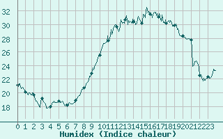 Courbe de l'humidex pour Clermont-Ferrand (63)