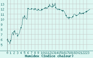 Courbe de l'humidex pour Lannion (22)