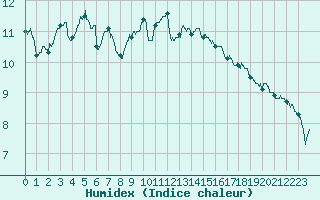 Courbe de l'humidex pour Metz (57)