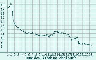 Courbe de l'humidex pour Saint-Etienne (42)