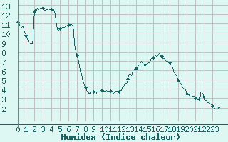 Courbe de l'humidex pour Sainte-Marie-de-Cuines (73)
