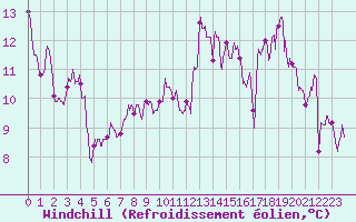 Courbe du refroidissement olien pour Lons-le-Saunier (39)
