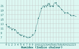 Courbe de l'humidex pour Angers-Beaucouz (49)