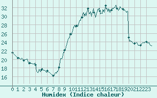 Courbe de l'humidex pour Melun (77)