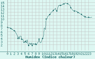 Courbe de l'humidex pour Le Havre - Octeville (76)