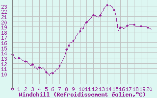 Courbe du refroidissement olien pour Strasbourg (67)