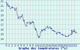 Courbe de tempratures pour Cagnano (2B)