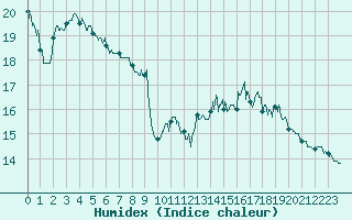 Courbe de l'humidex pour Saint-Priv (89)