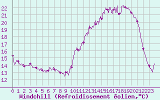 Courbe du refroidissement olien pour Brive-Souillac (19)