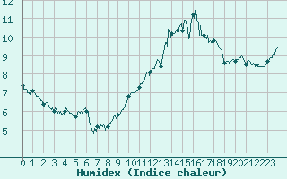 Courbe de l'humidex pour Quimper (29)