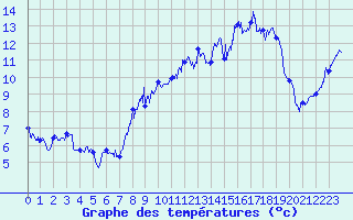 Courbe de tempratures pour Sospel (06)