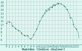 Courbe de l'humidex pour Toulouse-Blagnac (31)