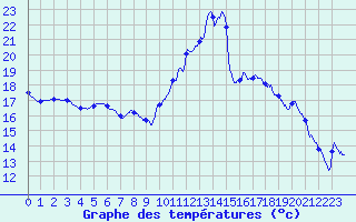 Courbe de tempratures pour Bziers Cap d