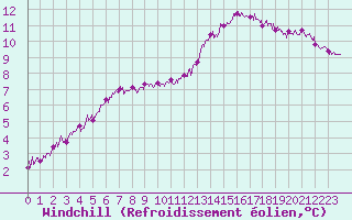 Courbe du refroidissement olien pour La Pesse (39)