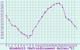 Courbe du refroidissement olien pour Orly (91)
