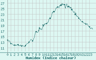 Courbe de l'humidex pour Saint-Andr-de-Sangonis (34)