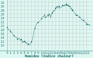 Courbe de l'humidex pour Chambry / Aix-Les-Bains (73)